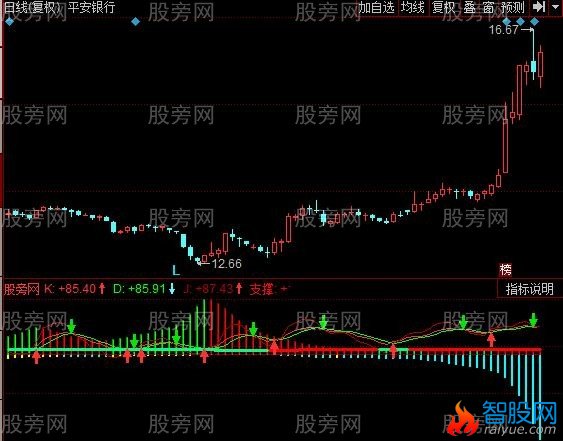 同花顺动能分析KDJ指标公式