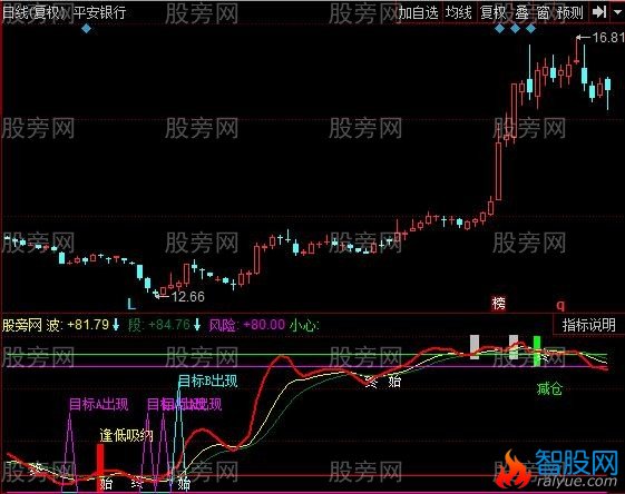 同花顺寻庄出击指标公式