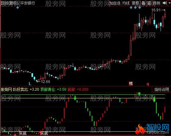 同花顺顶底波段指标公式