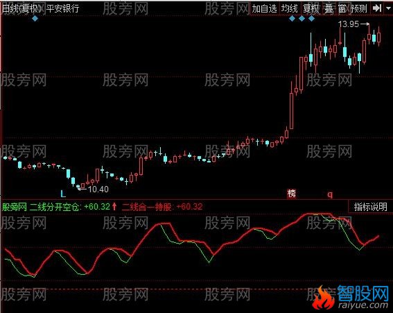 同花顺双线合一就涨指标公式