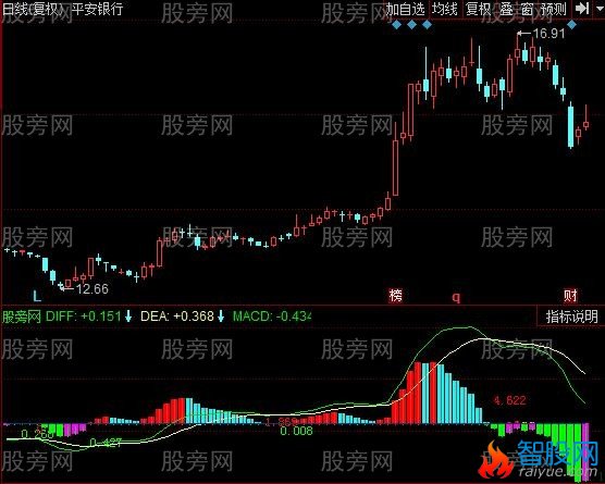同花顺MACD能量分析指标公式