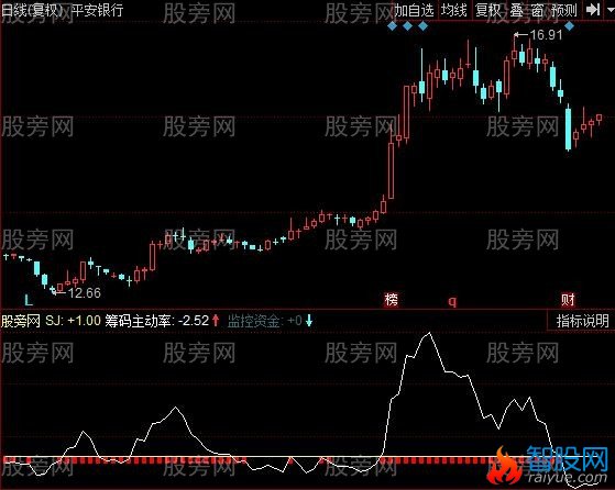 同花顺筹码主动率指标公式