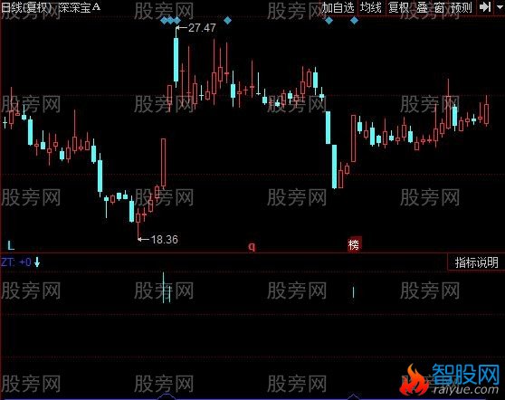 同花顺涨停凸显指标公式