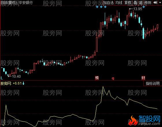 同花顺黑马筹码峰指标公式