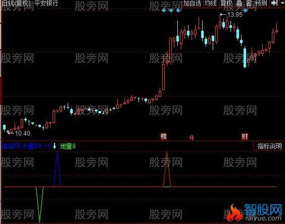 同花顺电波抄底指标公式