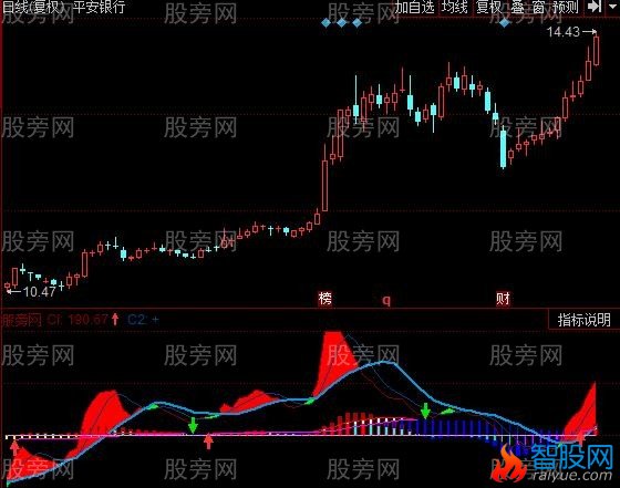 同花顺MACD趋势量能指标公式
