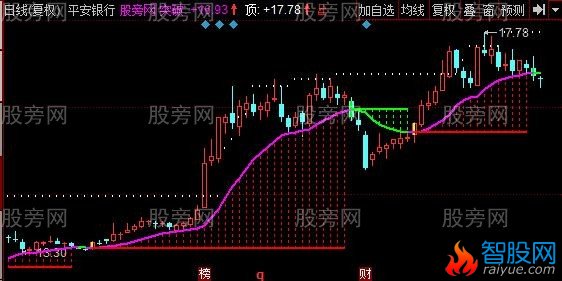 同花顺趋势前途主图指标公式