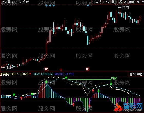同花顺MACD量柱指标公式