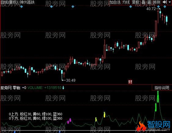同花顺地量显示指标公式