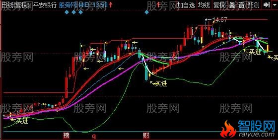 同花顺BOLL箱体主图指标公式