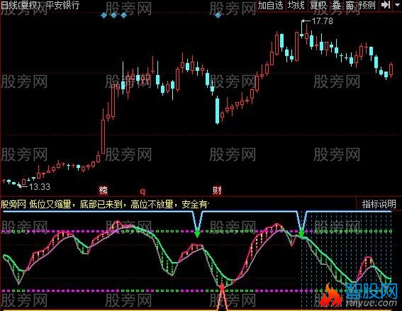 同花顺大跌可买指标公式