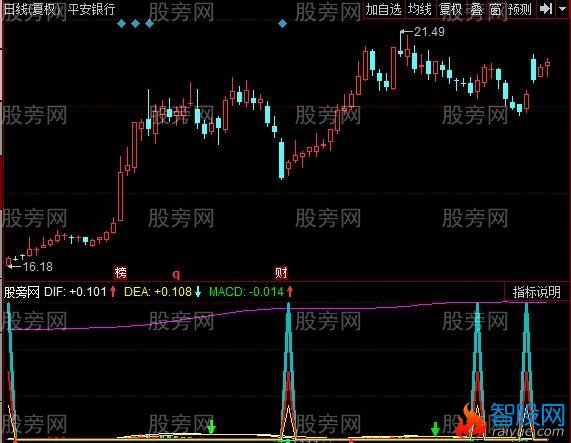 同花顺MACD主力版指标公式