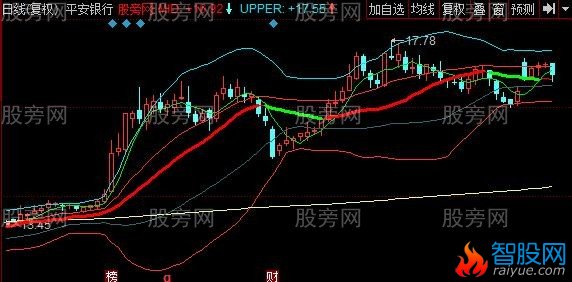 同花顺黄金布林主图指标公式