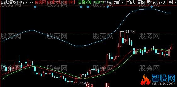 同花顺蓝红绿主图指标公式