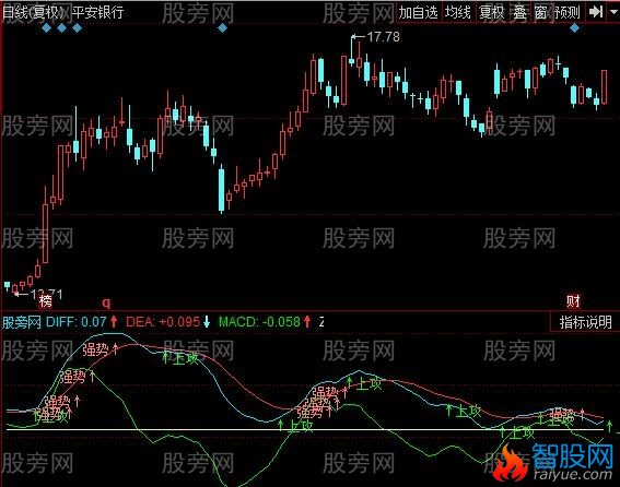 同花顺MACD强势指标公式
