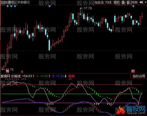 同花顺趋势低点指标公式