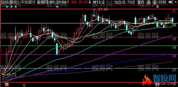 同花顺黄金分割主图指标公式