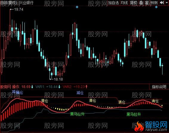 同花顺黑马拉升指标公式