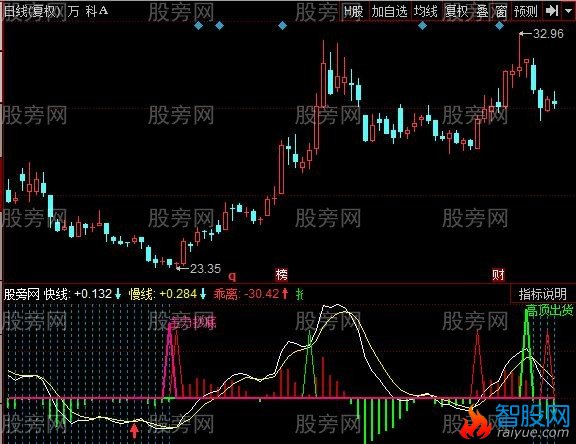 同花顺抢劫MACD指标公式