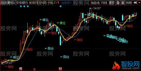 同花顺趋势王道主图指标公式