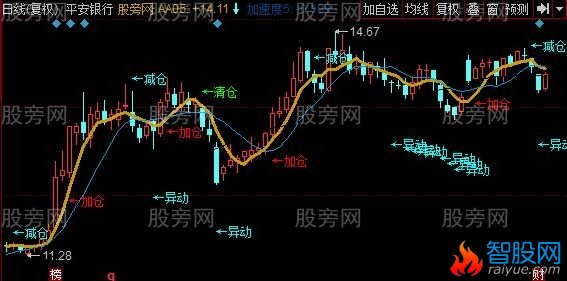 同花顺倚天屠龙主图指标公式