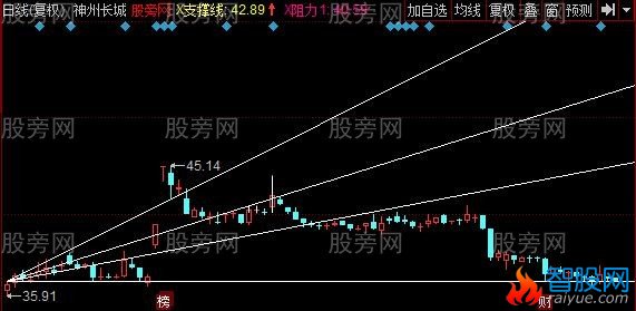 同花顺黄金分割角度主图指标公式