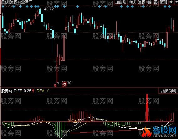 同花顺MACD底背离买入指标公式