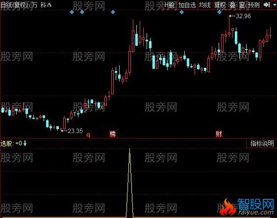 同花顺双向涨停选股指标公式