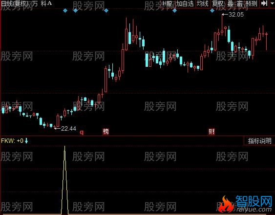 同花顺抄底因子指标公式