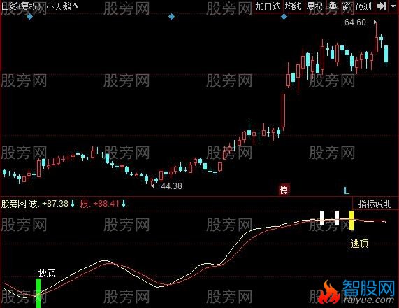 同花顺波动交易指标公式