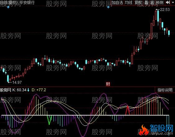 同花顺多指数背离指标公式
