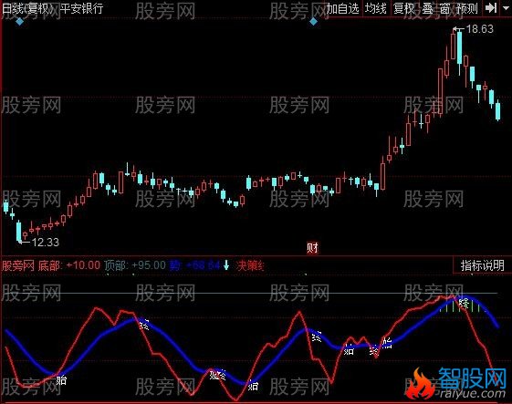 同花顺精选MACD指标公式