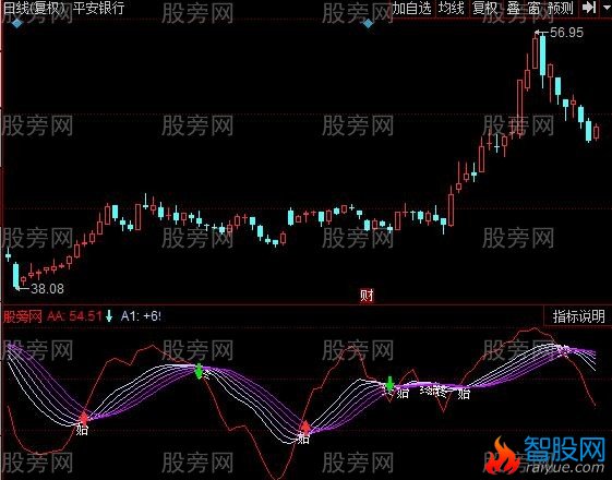 同花顺蝴蝶六线指标公式