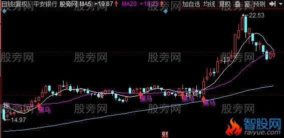 同花顺黑马好快主图指标公式