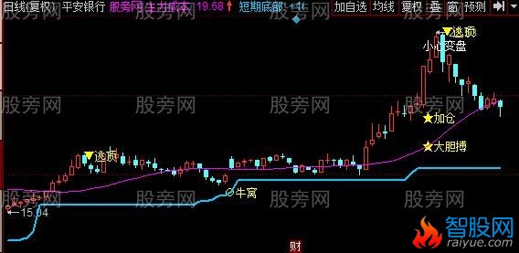 同花顺红牛起步主图指标公式