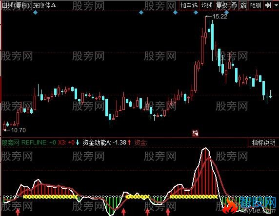 同花顺大赚买点指标公式