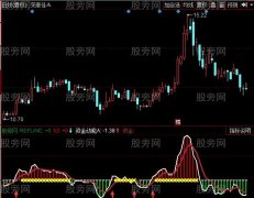 同花顺大赚买点指标公式