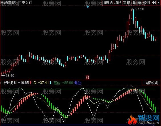 同花顺中长K线指标公式