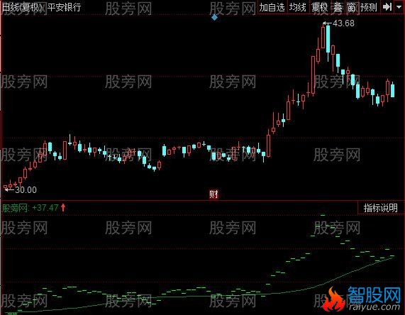 同花顺突破追涨主图指标公式