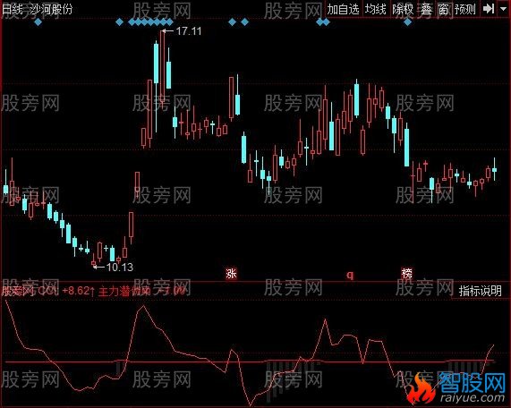 同花顺判断主力指标公式