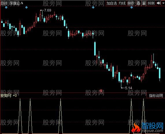 同花顺低位买股指标公式