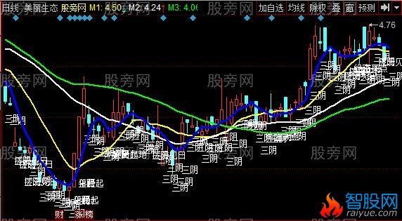 同花顺糖果黑马主图指标公式