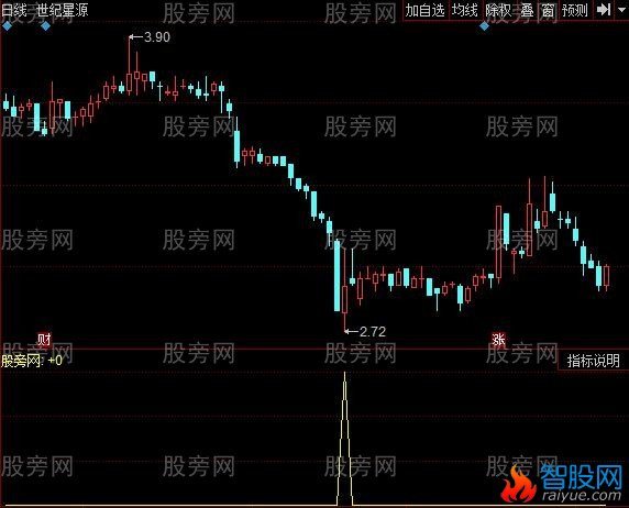 同花顺三花聚顶指标公式