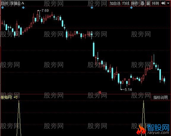 同花顺堆里淘金子指标公式