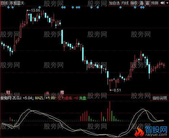 同花顺追寻主力指标公式