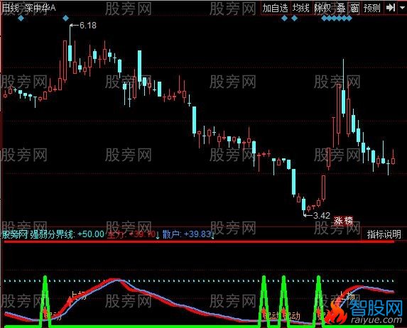 通达信顶卖底买指标公式
