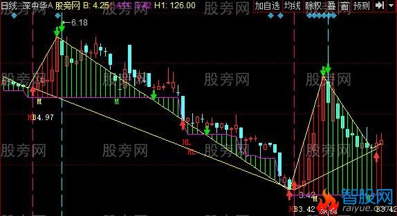 同花顺底建顶清主图指标公式