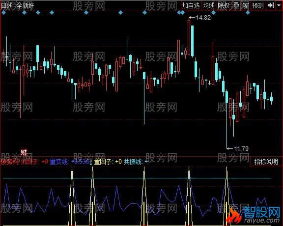 同花顺共振线段指标公式