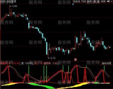 同花顺抓浪趋势指标公式