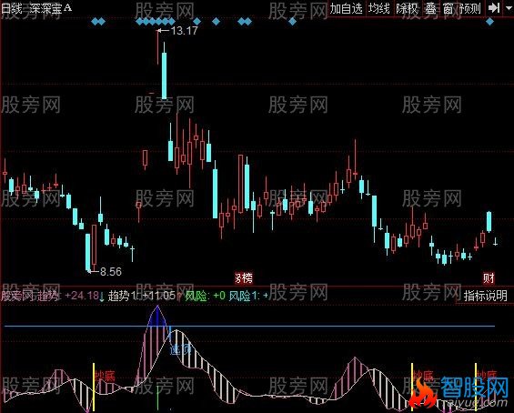 同花顺天星顶底指标公式